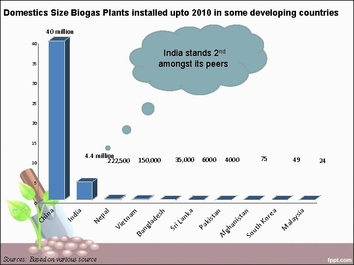 Domestics Size Biogas Plants installed upto 2010 in some developing countries 40 million 40