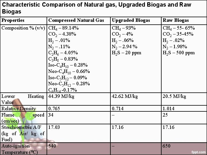 Characteristic Comparison of Natural gas, Upgraded Biogas and Raw Biogas Properties Compressed Natural Gas