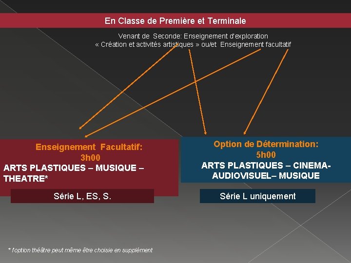 En Classe de Première et Terminale Venant de Seconde: Enseignement d’exploration « Création et