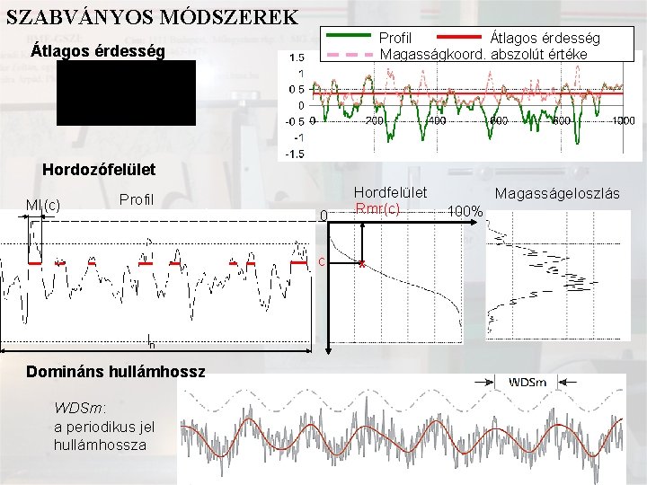 SZABVÁNYOS MÓDSZEREK Profil Átlagos érdesség Magasságkoord. abszolút értéke Átlagos érdesség Hordozófelület Mli(c) Profil Hordfelület