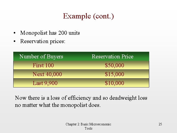Example (cont. ) • Monopolist has 200 units • Reservation prices: Number of Buyers