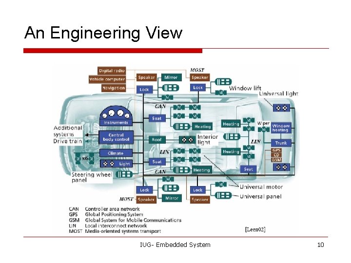 An Engineering View IUG- Embedded System 10 