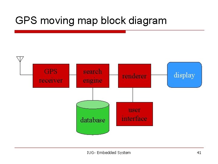 GPS moving map block diagram GPS receiver search engine database renderer display user interface