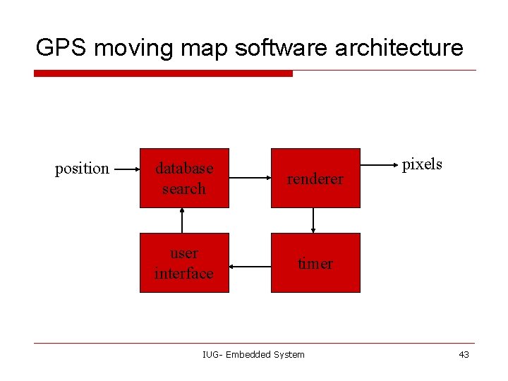 GPS moving map software architecture position database search renderer user interface timer IUG- Embedded