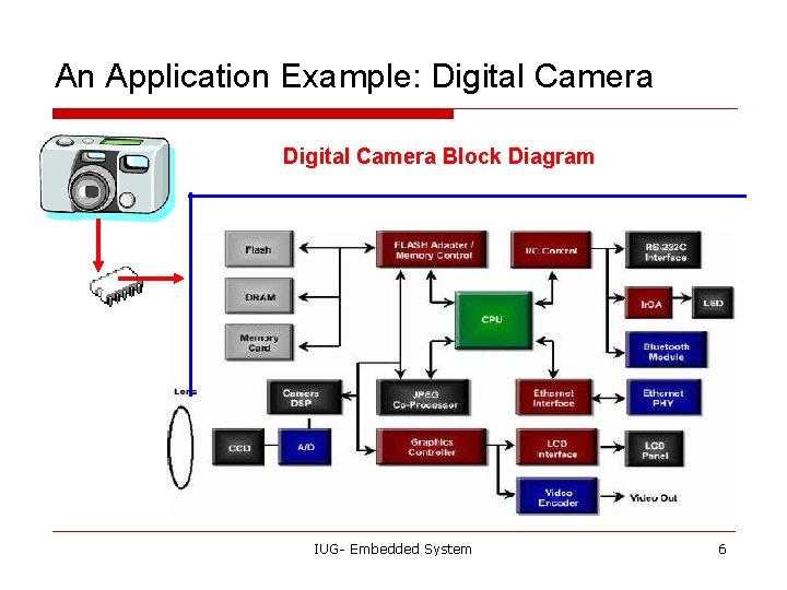 An Application Example: Digital Camera Block Diagram IUG- Embedded System 6 