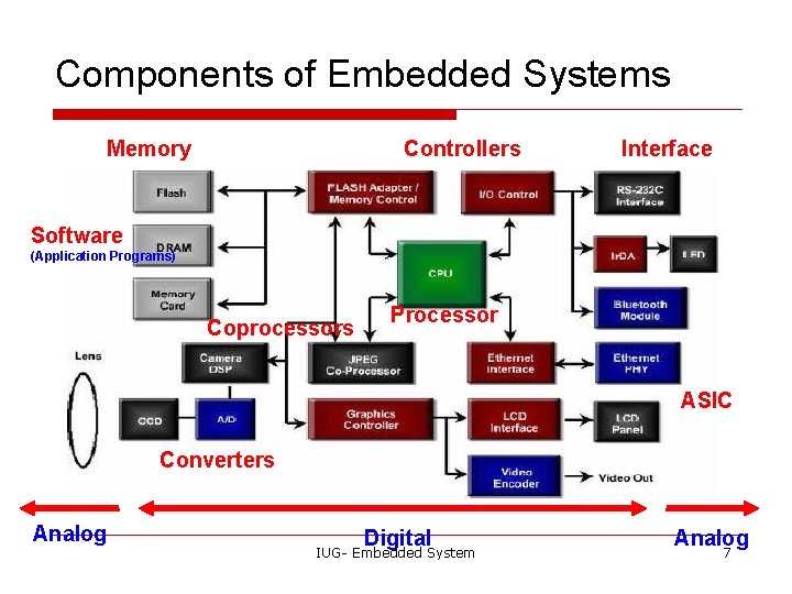 Components of Embedded Systems Memory Controllers Interface Software (Application Programs) Coprocessors Processor ASIC Converters