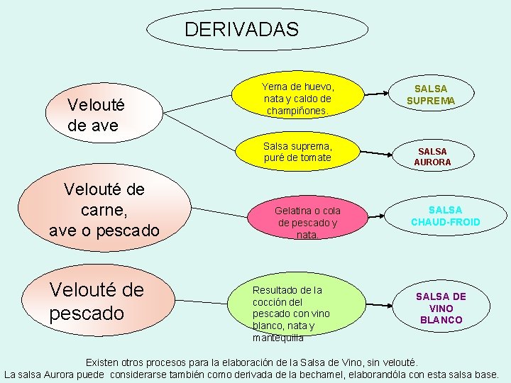 DERIVADAS Velouté de ave Yema de huevo, nata y caldo de champiñones. Salsa suprema,