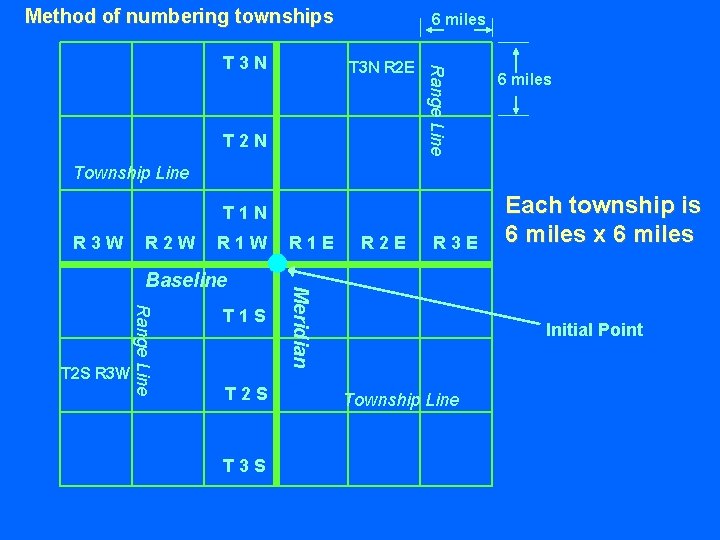 Method of numbering townships T 3 N R 2 E T 2 N Range Method of numbering townships T 3 N R 2 E T 2 N Range