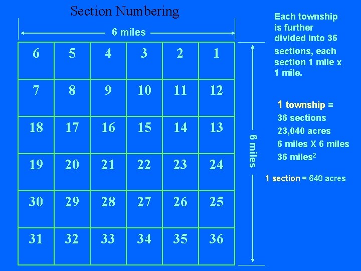 Section Numbering Each township is further divided into 36 sections, each section 1 mile Section Numbering Each township is further divided into 36 sections, each section 1 mile