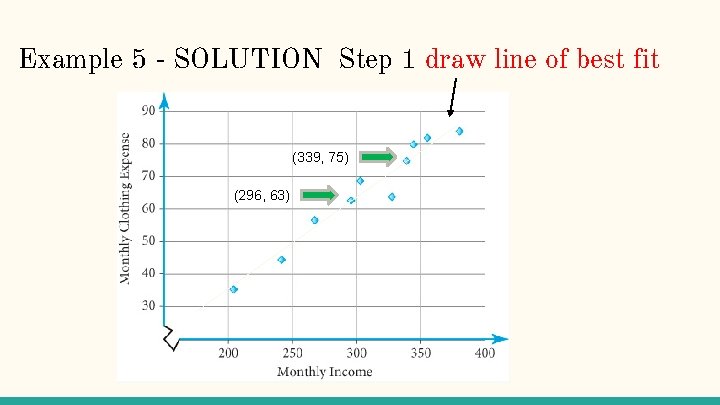Example 5 - SOLUTION Step 1 draw line of best fit (339, 75) (296,