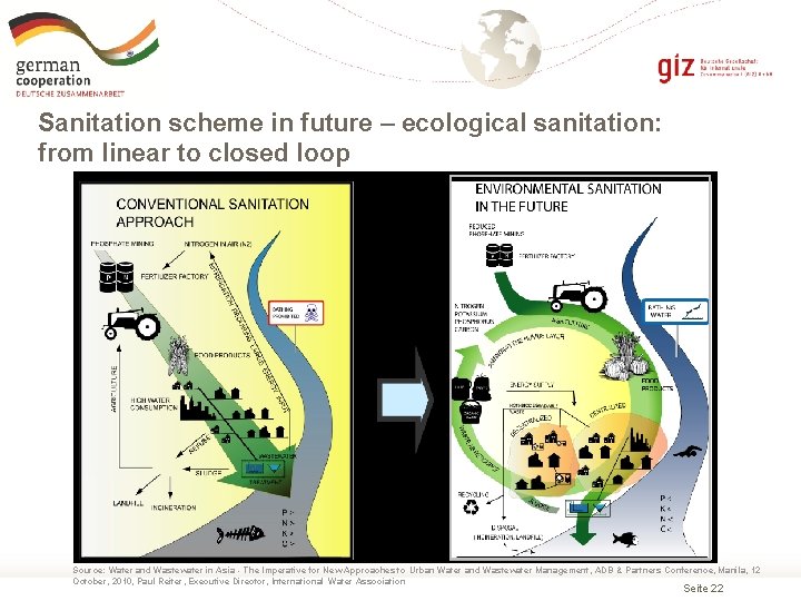 Sanitation scheme in future – ecological sanitation: from linear to closed loop Source: Water