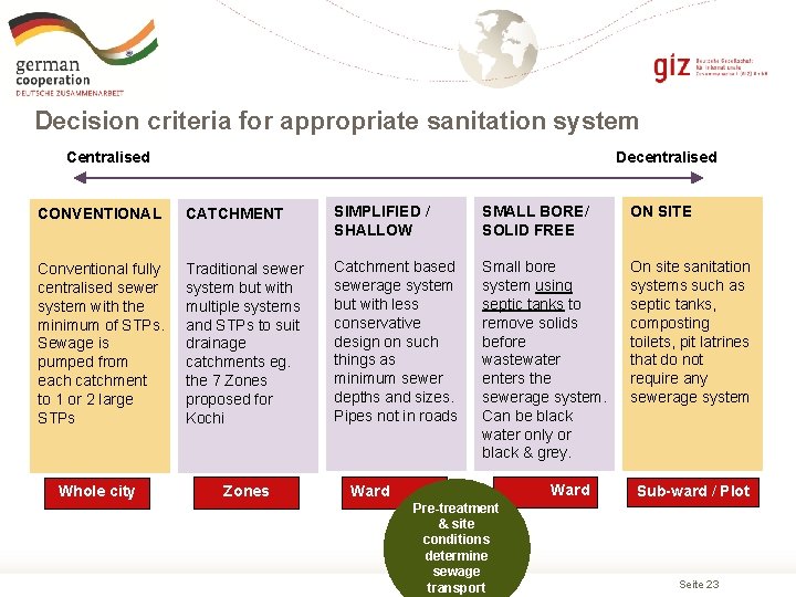 Decision criteria for appropriate sanitation system Centralised Decentralised CONVENTIONAL CATCHMENT SIMPLIFIED / SHALLOW SMALL