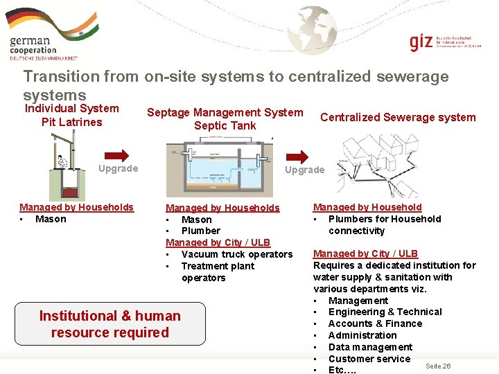 Transition from on-site systems to centralized sewerage systems Individual System Pit Latrines Septage Management