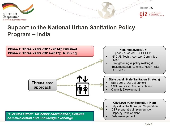 Implemented by Support to the National Urban Sanitation Policy Program – India Phase 1: