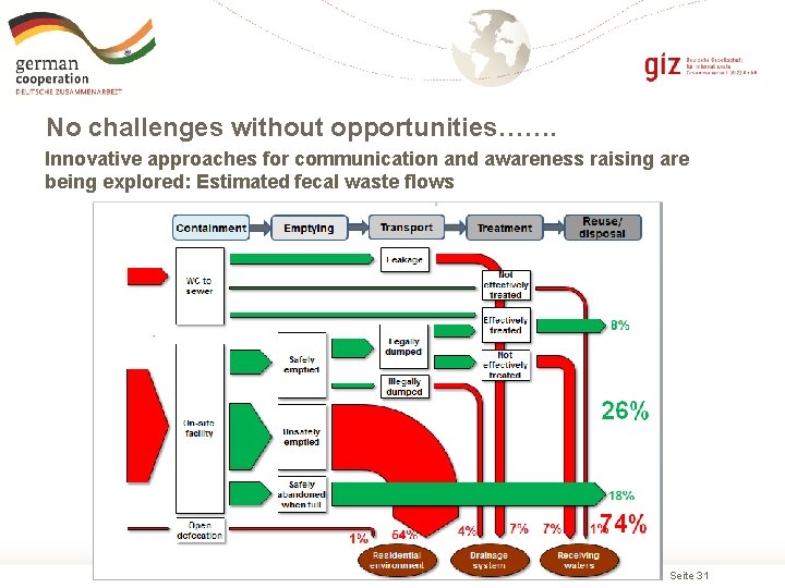 No challenges without opportunities……. Innovative approaches for communication and awareness raising are being explored: