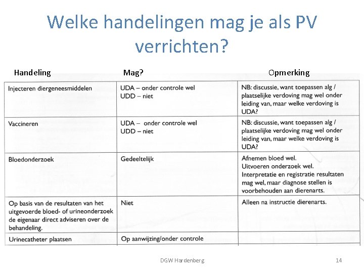 Welke handelingen mag je als PV verrichten? Handeling Mag? Opmerking DGW Hardenberg 14 