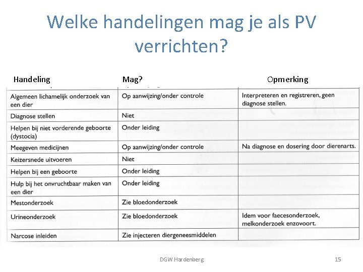 Welke handelingen mag je als PV verrichten? Handeling Mag? Opmerking DGW Hardenberg 15 