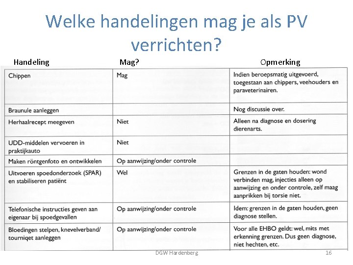 Welke handelingen mag je als PV verrichten? Handeling Mag? Opmerking DGW Hardenberg 16 