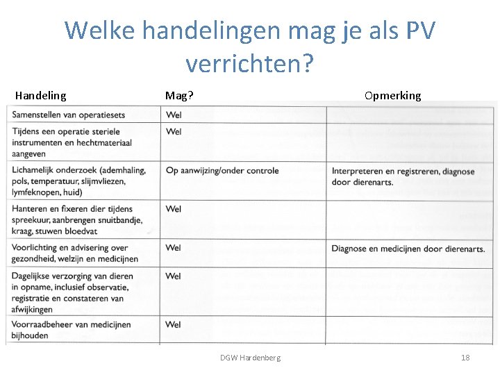 Welke handelingen mag je als PV verrichten? Handeling Mag? Opmerking DGW Hardenberg 18 