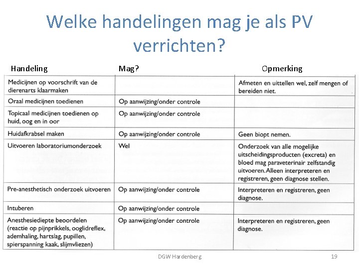 Welke handelingen mag je als PV verrichten? Handeling Mag? Opmerking DGW Hardenberg 19 