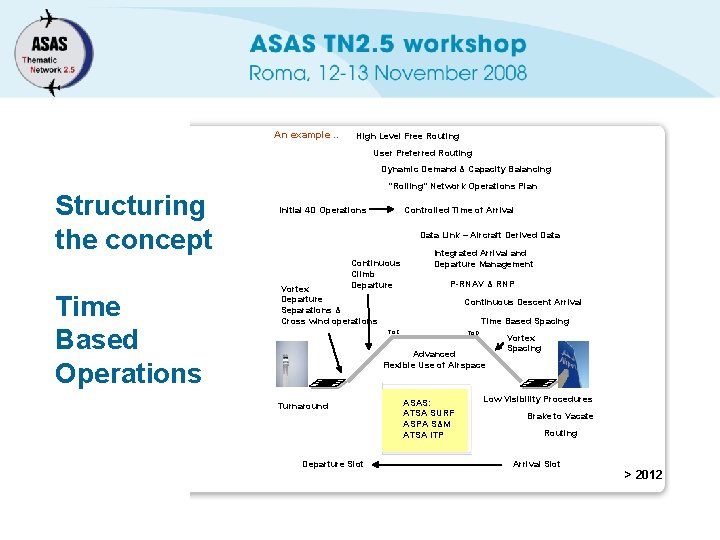 An example. . High Level Free Routing User Preferred Routing Dynamic Demand & Capacity