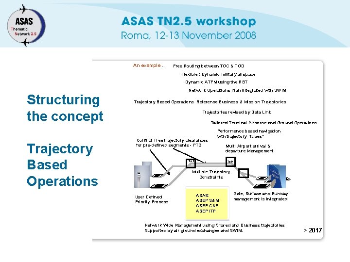 An example. . Free Routing between TOC & TOD Flexible : Dynamic military airspace