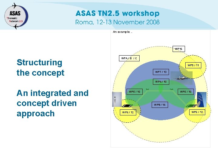 An example. . WP 16 Structuring the concept WPA / B / C WP