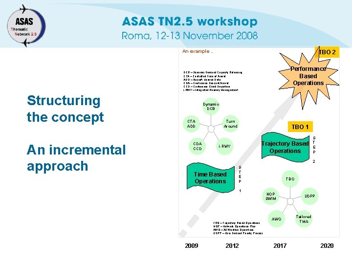 An example. . TBO 2 Performance Based Operations DCB – Dynamic Demand Capacity Balancing