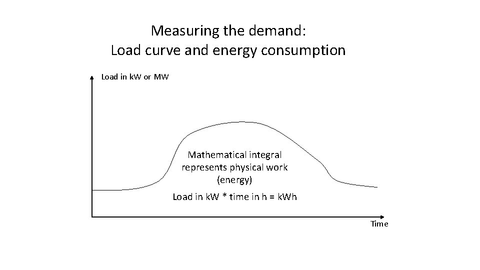 Measuring the demand: Load curve and energy consumption Load in k. W or MW
