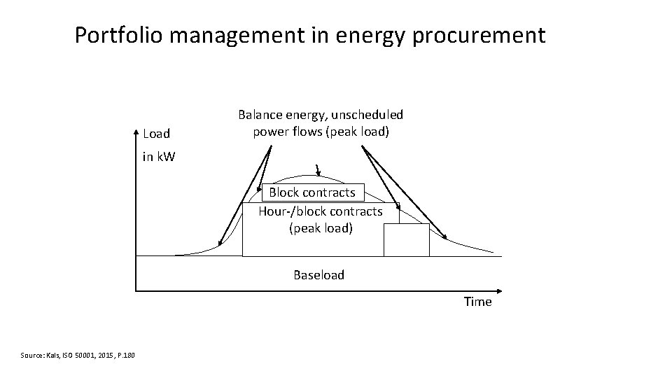 Portfolio management in energy procurement Load Balance energy, unscheduled power flows (peak load) in