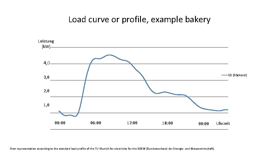 Load curve or profile, example bakery Leistung [k. W] 4, 0 G 5 (Bäckerei)