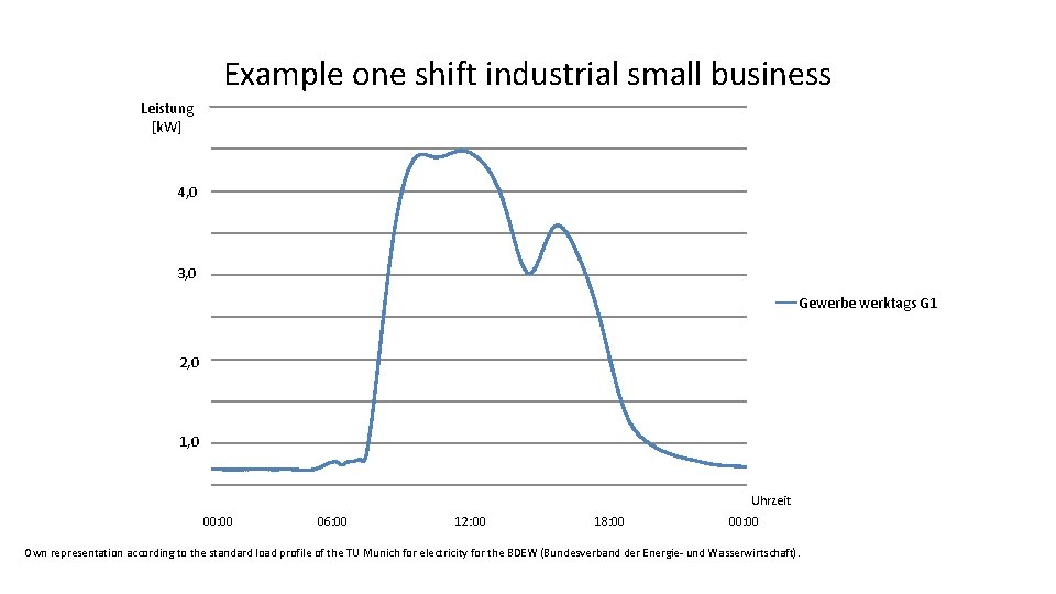 Example one shift industrial small business 4. 50000 Leistung [k. W] 4. 00000 3.