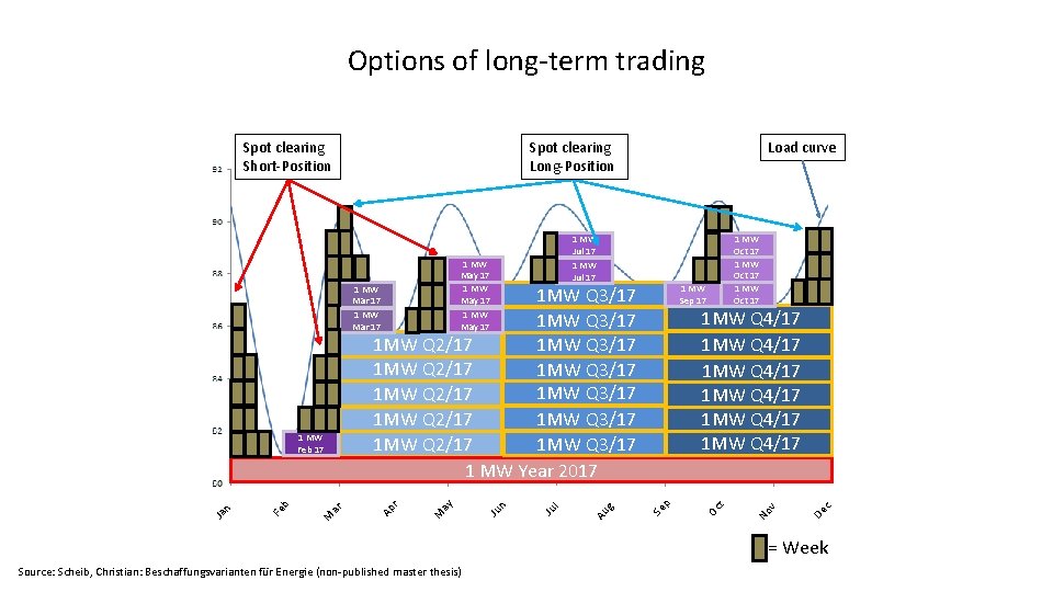 Options of long-term trading Spot clearing Long-Position c De v No t p 1