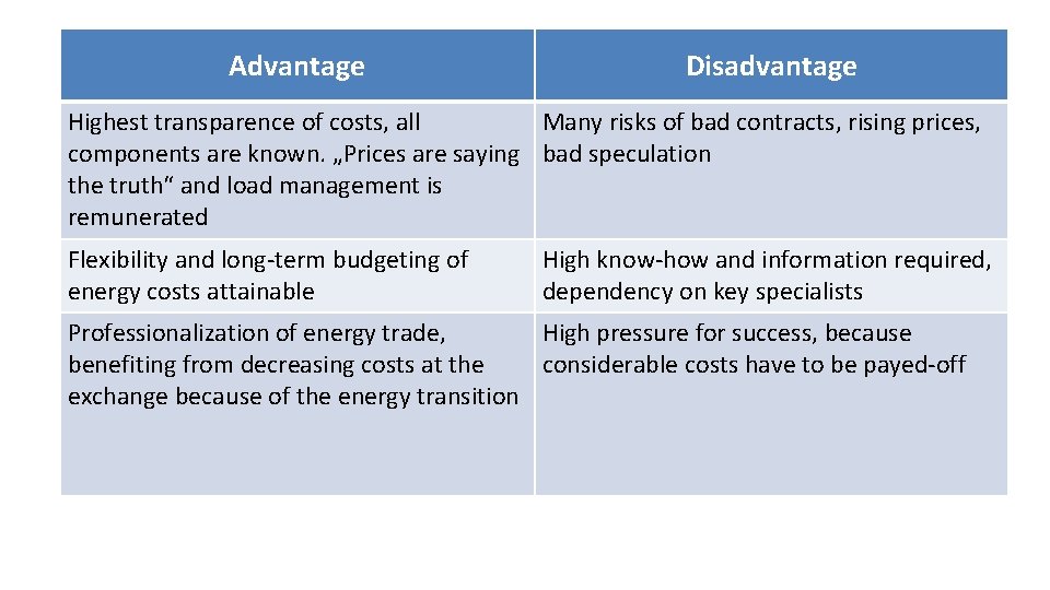 Advantage Disadvantage Highest transparence of costs, all Many risks of bad contracts, rising prices,