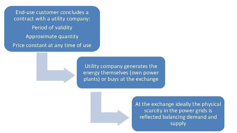 End-use customer concludes a contract with a utility company: Period of validity Approximate quantity