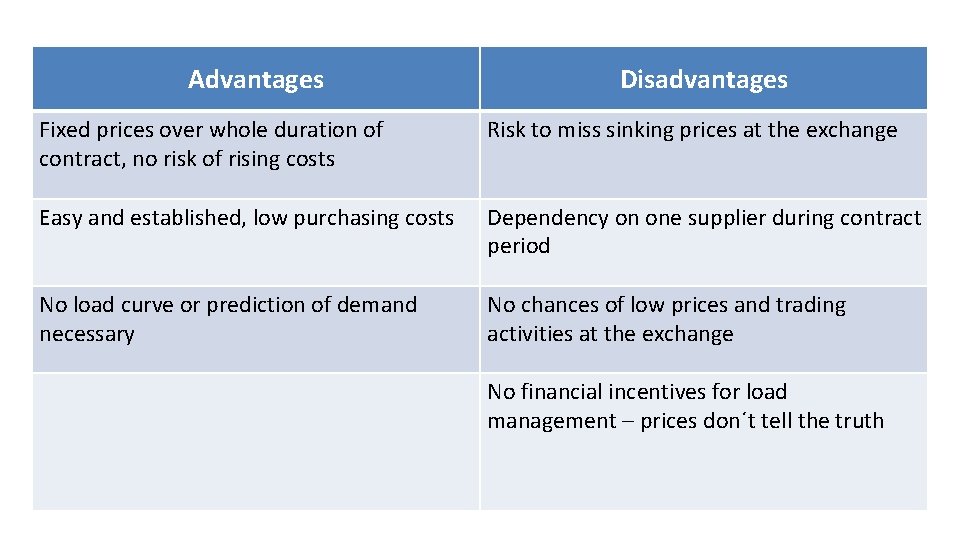 Advantages Disadvantages Fixed prices over whole duration of contract, no risk of rising costs