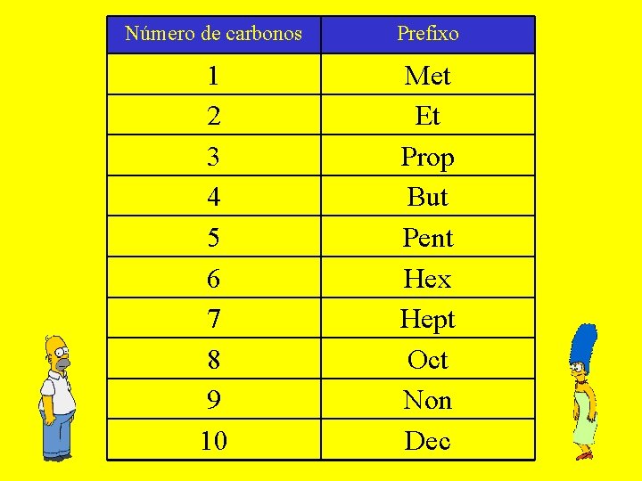 Número de carbonos Prefixo 1 2 3 4 5 6 7 8 9 10