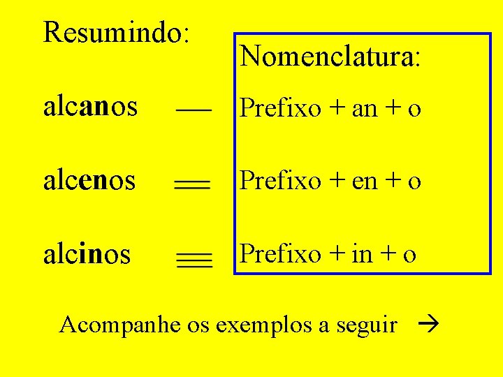 Resumindo: Nomenclatura: alcanos Prefixo + an + o alcenos Prefixo + en + o