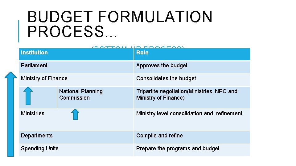 BUDGET FORMULATION PROCESS. . . (BOTTOM-UP PROCESS) Role Institution Parliament Approves the budget Ministry