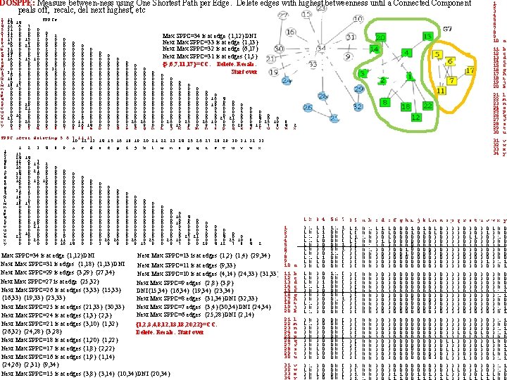 DOSPPE: Measure between-ness using One Shortest Path per Edge. Delete edges with highest betweenness DOSPPE: Measure between-ness using One Shortest Path per Edge. Delete edges with highest betweenness