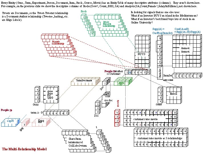 Every Entity (Gene, Term, Experiment, Person, Document, Item, Stock, Course, Movie) has an Entity. Every Entity (Gene, Term, Experiment, Person, Document, Item, Stock, Course, Movie) has an Entity.