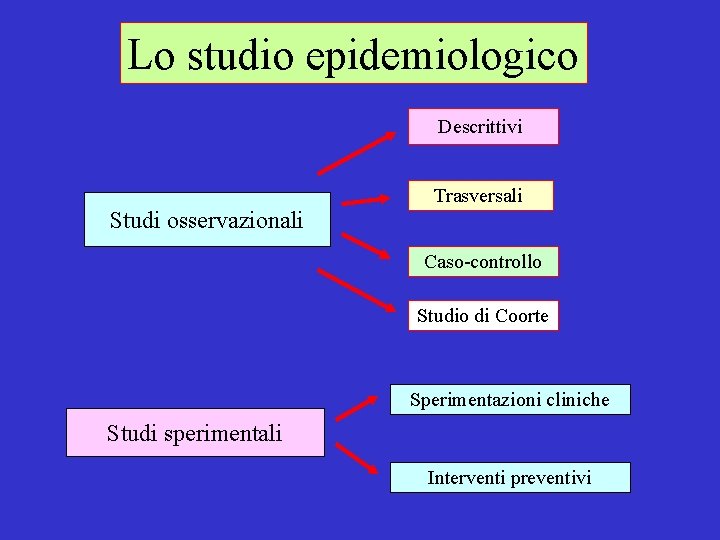 Lo studio epidemiologico Descrittivi Studi osservazionali Trasversali Caso-controllo Studio di Coorte Sperimentazioni cliniche Studi