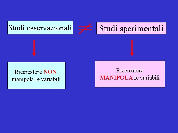 Studi osservazionali Ricercatore NON manipola le variabili Studi sperimentali Ricercatore MANIPOLA le variabili 