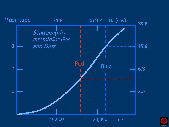 Magnitude 3 3 x 1014 6 x 1014 Hz (cps) Scattering by interstellar Gas