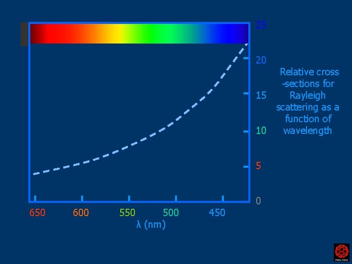 25 20 15 10 5 650 600 550 500 λ (nm) 450 0 Relative