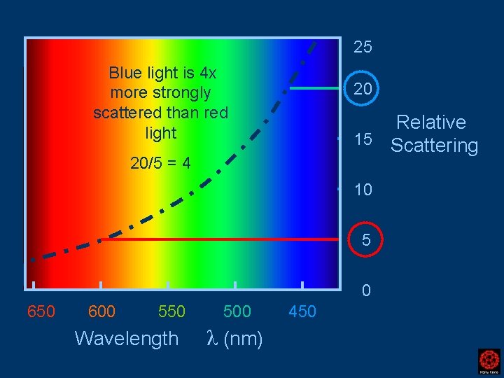 25 Blue light is 4 x more strongly scattered than red light 20 Relative