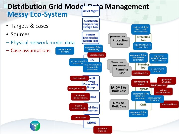 Distribution Grid Model Data Management Messy Eco-System • Targets & cases • Sources –