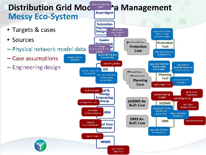 Distribution Grid Model Data Management Messy Eco-System • Targets & cases • Sources –