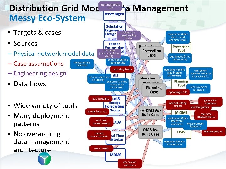 Distribution Grid Model Data Management Messy Eco-System • Targets & cases • Sources –
