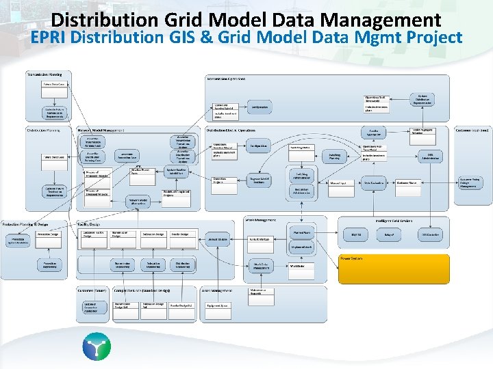Distribution Grid Model Data Management EPRI Distribution GIS & Grid Model Data Mgmt Project